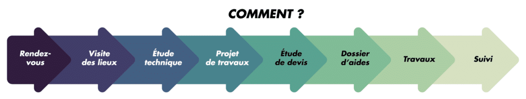 frise de démarche Pass Réno. Comment ? rendez-vous, visite des lieux, étude technique, projet de travaux, étude de devis, dossier d'aides, travaux, suivi